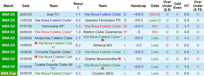 Nhận định, soi kèo Vila Nova vs CRB, 07h35 ngày 23/7: Khó tin cửa dưới - Ảnh 1