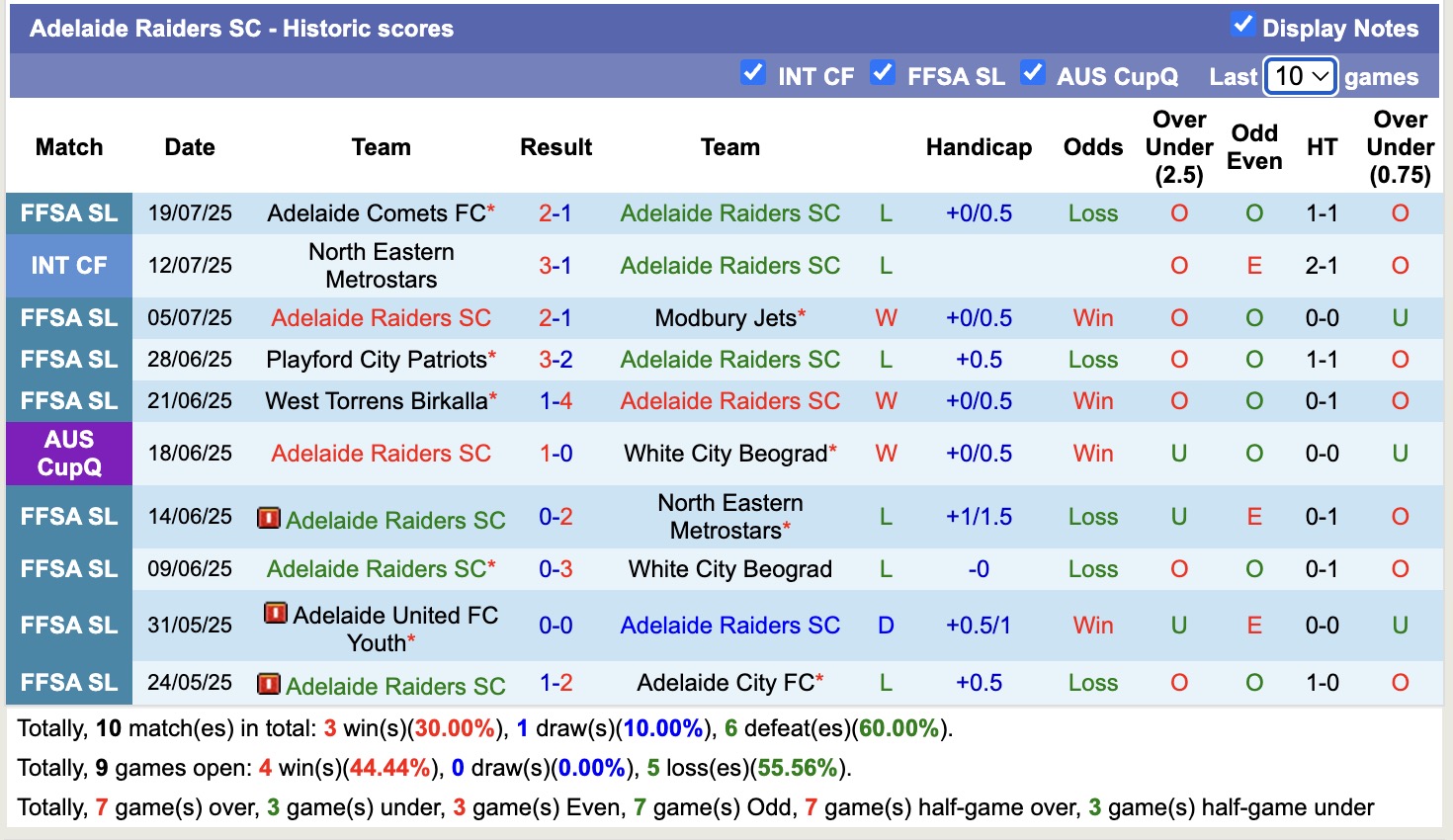 Nhận định, soi kèo Adelaide Raiders SC vs Cooks Hill United, 16h30 ngày 23/7: Buồn cho Adelaide Raiders SC - Ảnh 3