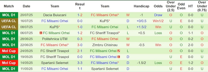 Nhận định, soi kèo Buducnost Podgorica vs Milsami Orhei, 2h00 ngày 24/7: Khẳng định đẳng cấp - Ảnh 3