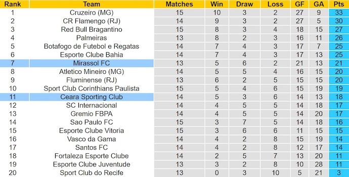 Nhận định, soi kèo Ceara vs Mirassol, 5h00 ngày 24/7: Khẳng định vị thế - Ảnh 5