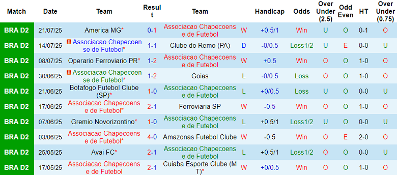 Nhận định, soi kèo Chapecoense vs Volta Redonda, 05h00 ngày 24/7: Niềm vui ngắn ngủi - Ảnh 1