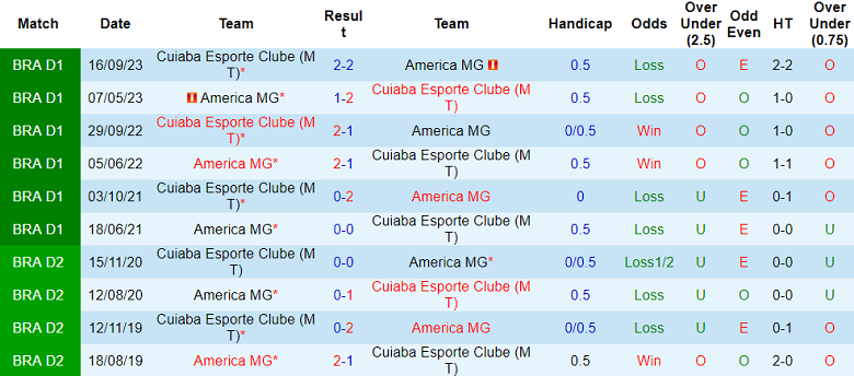 Nhận định, soi kèo Cuiaba vs America MG, 07h30 ngày 24/7: Thua tiếp? - Ảnh 3