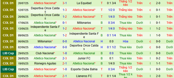 Nhận định, soi kèo Deportivo Pereira vs Atletico Nacional, 08h20 ngày 23/7 - Ảnh 2