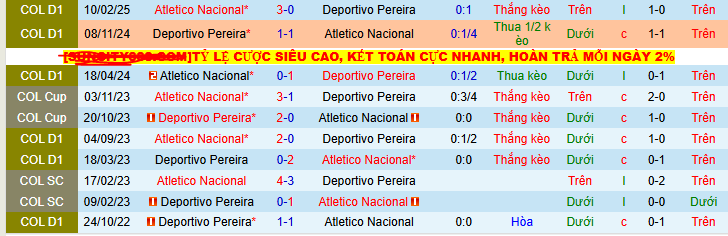 Nhận định, soi kèo Deportivo Pereira vs Atletico Nacional, 08h20 ngày 23/7 - Ảnh 3