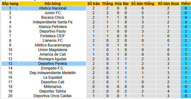 Nhận định, soi kèo Deportivo Pereira vs Atletico Nacional, 08h20 ngày 23/7 - Ảnh 4