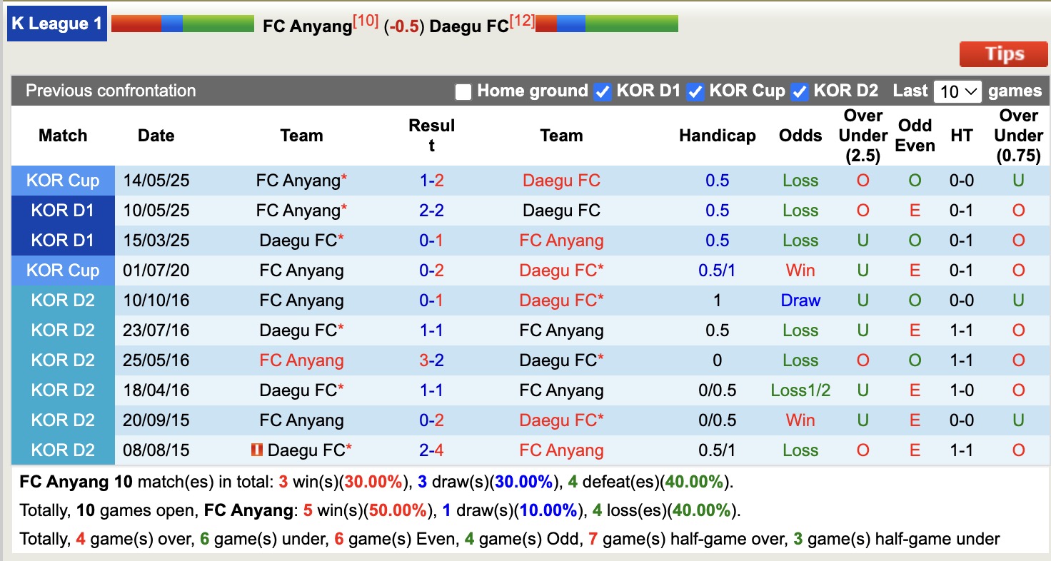 Nhận định, soi kèo FC Anyang vs Daegu FC, 17h30 ngày 22/7: Những người khốn khổ - Ảnh 4
