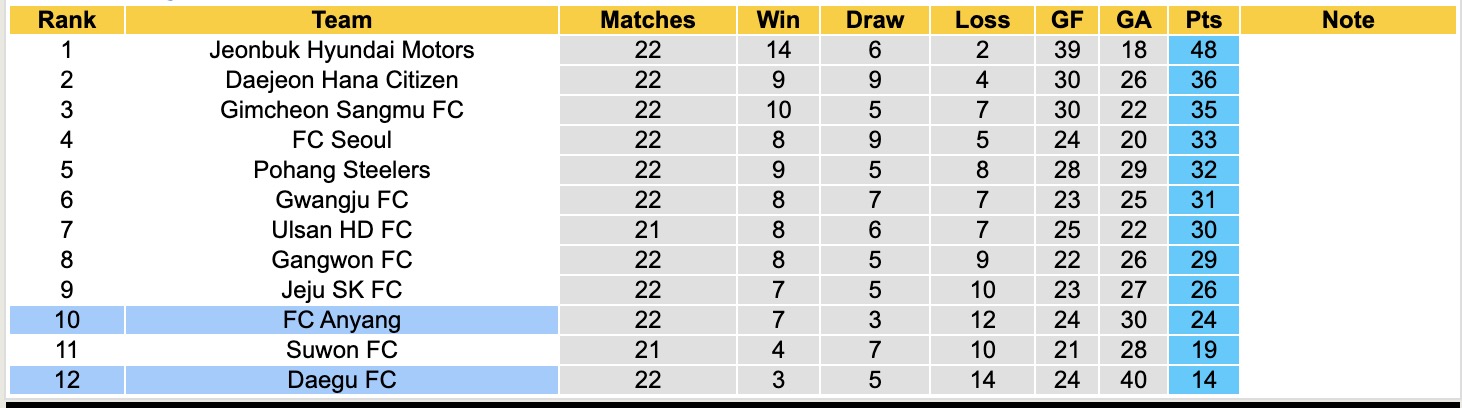 Nhận định, soi kèo FC Anyang vs Daegu FC, 17h30 ngày 22/7: Những người khốn khổ - Ảnh 5