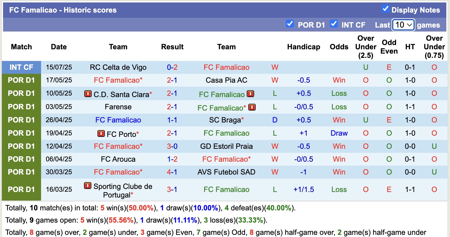 Nhận định, soi kèo FC Famalicao vs Moreirense, 16h30 ngày 23/7: Điểm tựa sân nhà - Ảnh 1