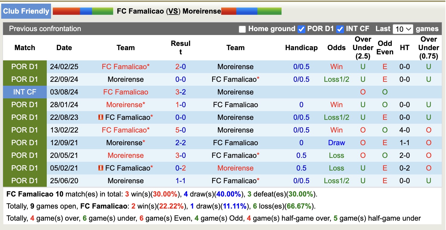 Nhận định, soi kèo FC Famalicao vs Moreirense, 16h30 ngày 23/7: Điểm tựa sân nhà - Ảnh 3