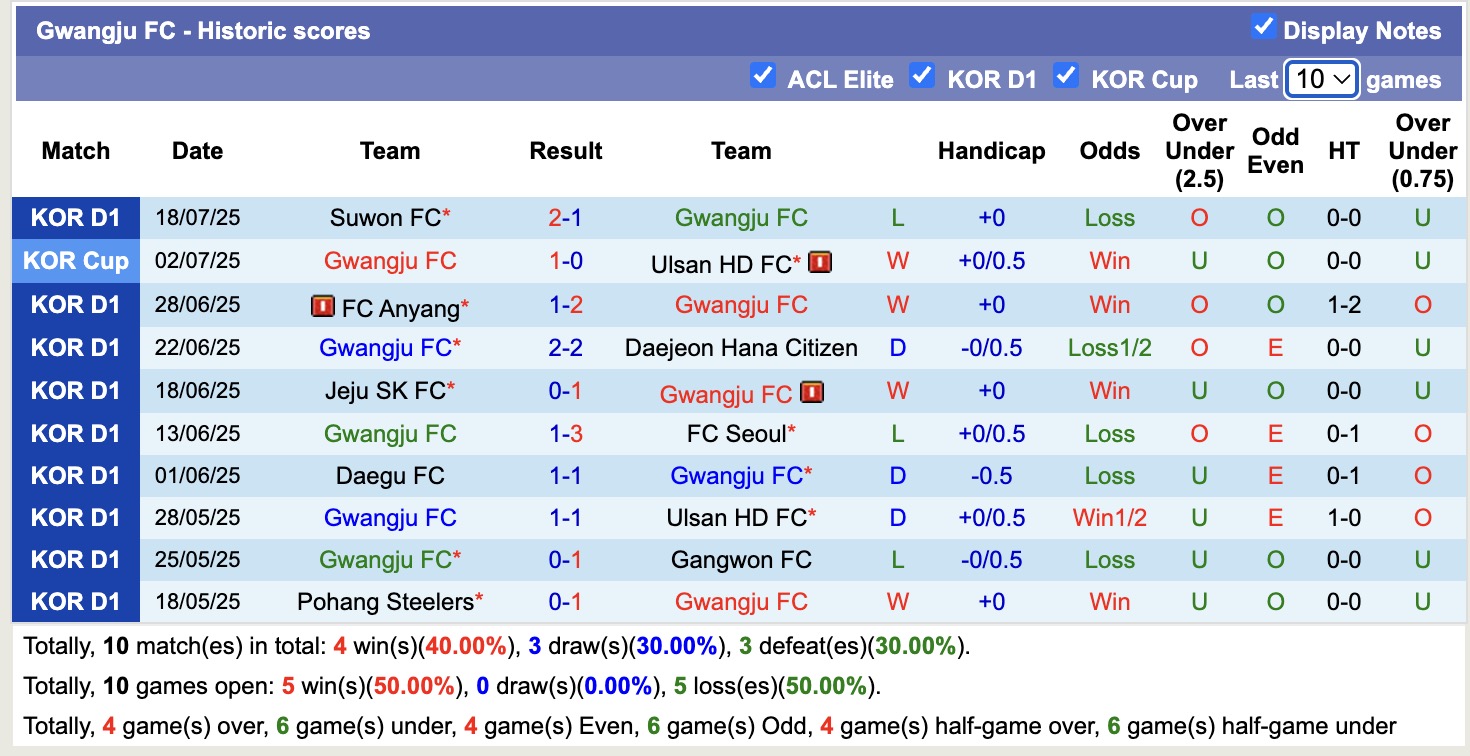 Nhận định, soi kèo Gwangju FC vs Gimcheon Sangmu, 17h30 ngày 22/7: Trái đắng xa nhà - Ảnh 2