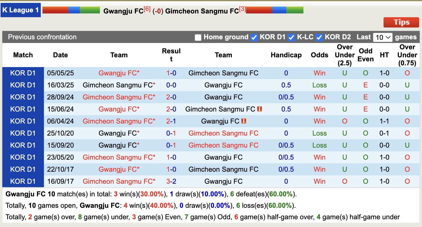 Nhận định, soi kèo Gwangju FC vs Gimcheon Sangmu, 17h30 ngày 22/7: Trái đắng xa nhà - Ảnh 4