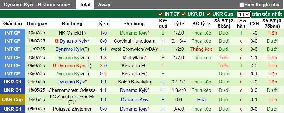 Nhận định, soi kèo Hamrun Spartans vs Dynamo Kiev, 00h00 ngày 23/7: Ca khúc khải hoàn - Ảnh 1
