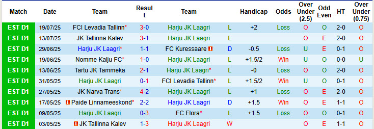 Nhận định, soi kèo Harju JK Laagri vs Transfer Wise, 23h00 ngày 22/7: Vùi dập không thương tiếc - Ảnh 1