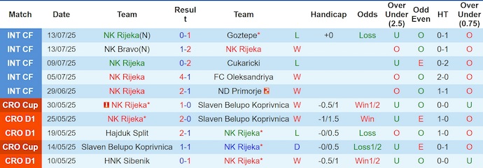 Nhận định, soi kèo HNK Rijeka vs Ludogorets, 1h45 ngày 23/7: Không ngại du đấu - Ảnh 2