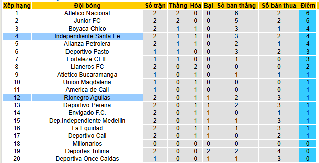 Nhận định, soi kèo Independiente Santa Fe vs Rionegro Aguilas, 06h10 ngày 23/7 - Ảnh 4