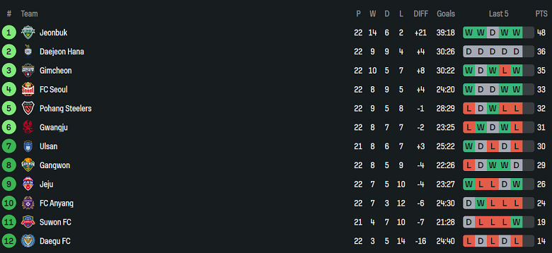 Nhận định, soi kèo Jeonbuk vs Gangwon, 17h30 ngày 23/7: Hết bất bại? - Ảnh 4