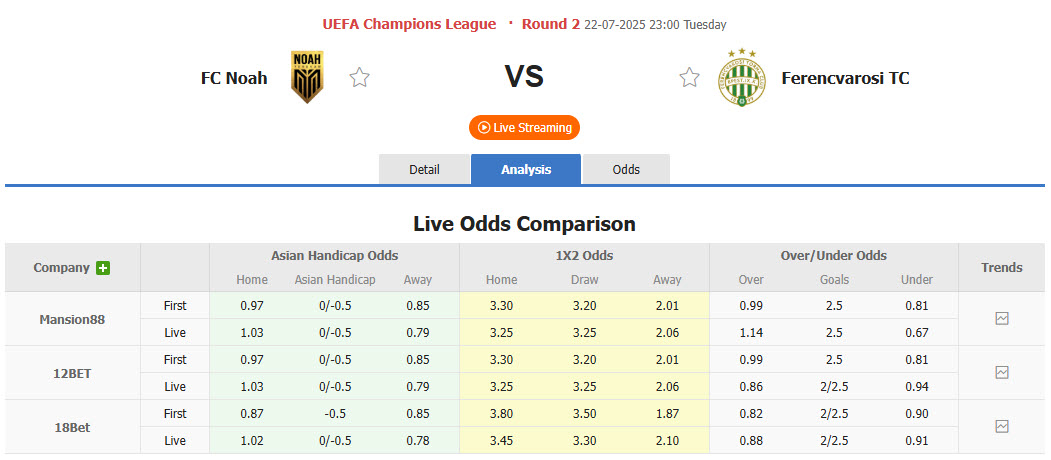 Nhận định, soi kèo Noah vs Ferencvaros, 23h00 ngày 22/7: Dè chừng đối thủ - Ảnh 1