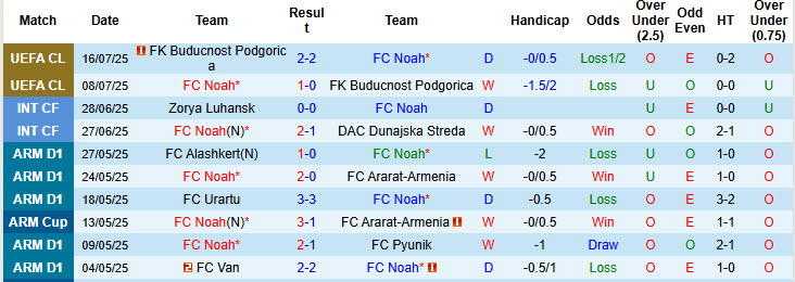 Nhận định, soi kèo Noah vs Ferencvaros, 23h00 ngày 22/7: Dè chừng đối thủ - Ảnh 2