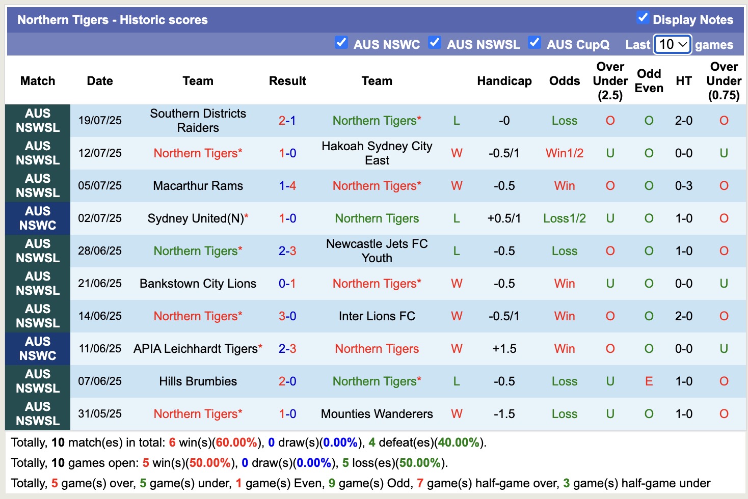 Nhận định, soi kèo Northern Tigers vs Sydney United, 16h30 ngày 23/7: Đòi nợ thành công - Ảnh 2