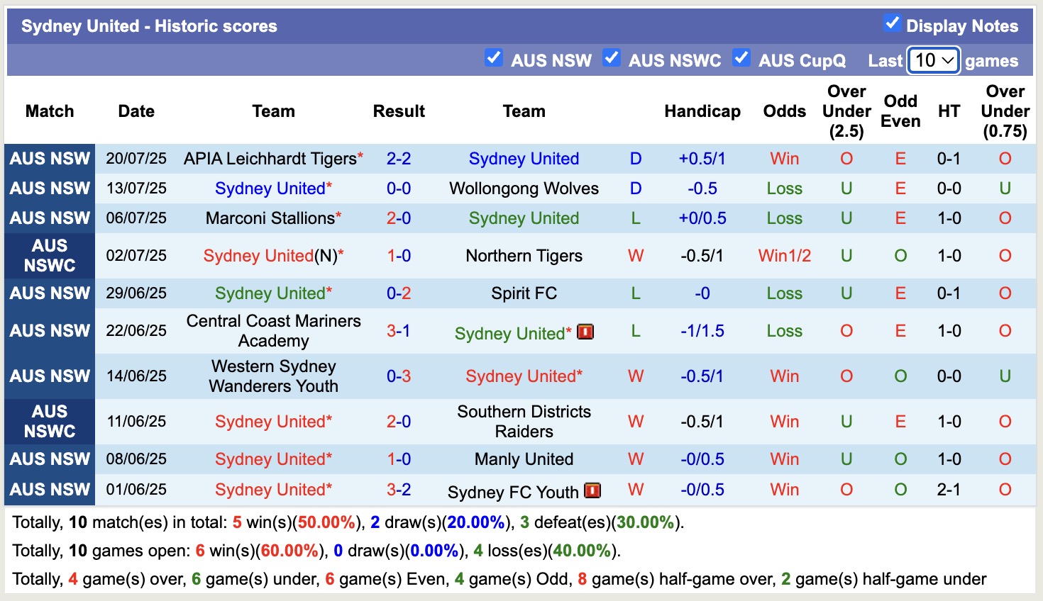 Nhận định, soi kèo Northern Tigers vs Sydney United, 16h30 ngày 23/7: Đòi nợ thành công - Ảnh 3