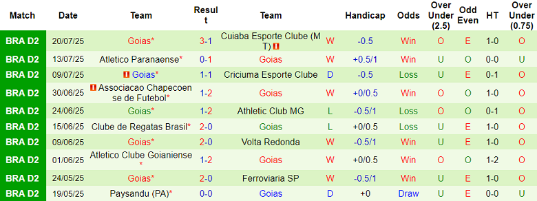 Nhận định, soi kèo Novorizontino vs Goias, 05h00 ngày 24/7: Tin vào cửa dưới - Ảnh 2