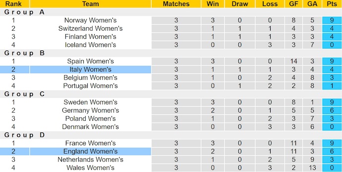 Nhận định, soi kèo Nữ Anh vs Nữ Italia, 2h00 ngày 23/7: Khác biệt đẳng cấp - Ảnh 5