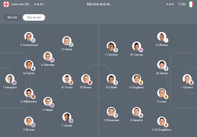 Nhận định, soi kèo Nữ Anh vs Nữ Italia, 2h00 ngày 23/7: Khác biệt đẳng cấp - Ảnh 6