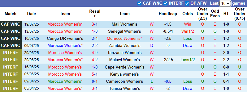 Nhận định, soi kèo Nữ Morocco vs Nữ Ghana, 2h00 ngày 23/7: Tin vào chủ nhà - Ảnh 2