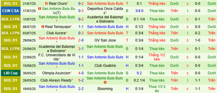 Nhận định, soi kèo Once Caldas vs San Antonio Bulo Bulo, 07h30 ngày 24/7 - Ảnh 2