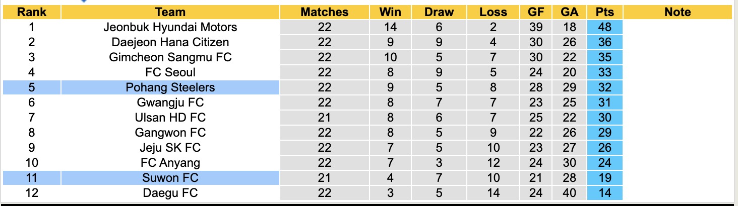 Nhận định, soi kèo Pohang Steelers vs Suwon, 17h30 ngày 22/7: Nối dài niềm đau - Ảnh 5