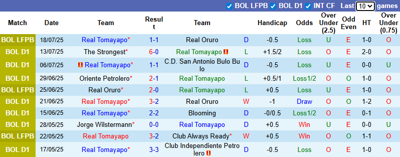 Nhận định, soi kèo Real Tomayapo vs Nacional Potosi, 6h00 ngày 23/7: Chủ nhà sa sút - Ảnh 2