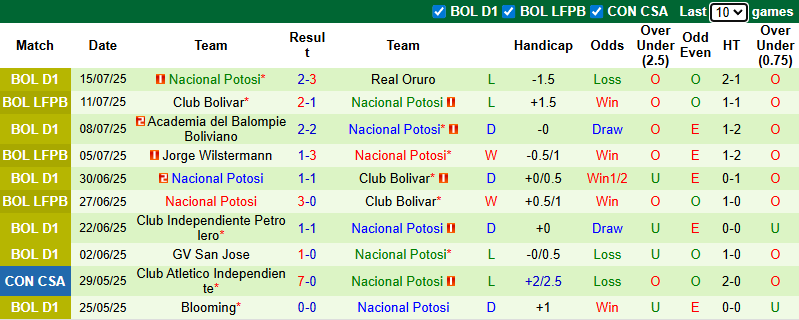 Nhận định, soi kèo Real Tomayapo vs Nacional Potosi, 6h00 ngày 23/7: Chủ nhà sa sút - Ảnh 3