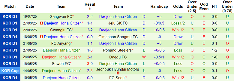 Nhận định, soi kèo Ulsan HD vs Daejeon Hana, 17h30 ngày 23/7: Cửa trên ‘ghi điểm’ - Ảnh 2