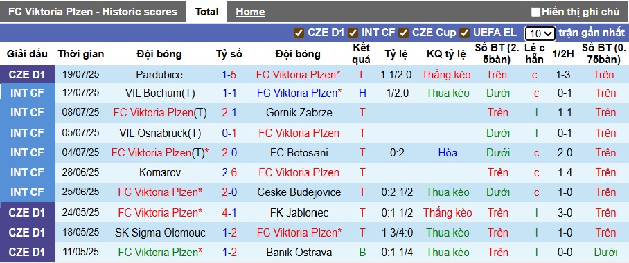 Nhận định, soi kèo Viktoria Plzen vs Servette, 00h00 ngày 23/7: Ưu thế sân nhà - Ảnh 3