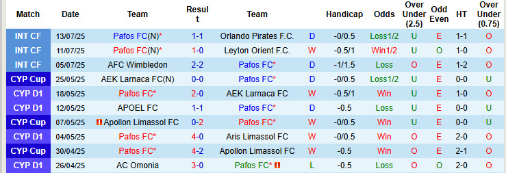 Soi kèo góc Pafos vs Maccabi Tel Aviv, 00h00 ngày 23/7 - Ảnh 1
