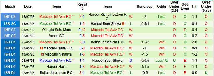 Soi kèo góc Pafos vs Maccabi Tel Aviv, 00h00 ngày 23/7 - Ảnh 2