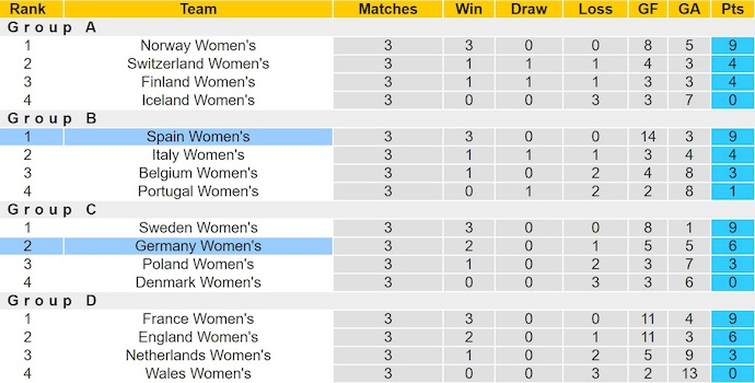 Soi kèo phạt góc Nữ Đức vs Nữ Tây Ban Nha, 2h00 ngày 24/7 - Ảnh 4