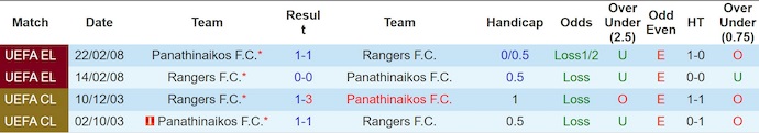 Soi kèo phạt góc Rangers vs Panathinaikos, 1h45 ngày 23/7 - Ảnh 3