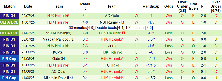 Nhận định, soi kèo Arda vs HJK Helsinki, 23h00 ngày 24/7: Cửa dưới đáng tin - Ảnh 2