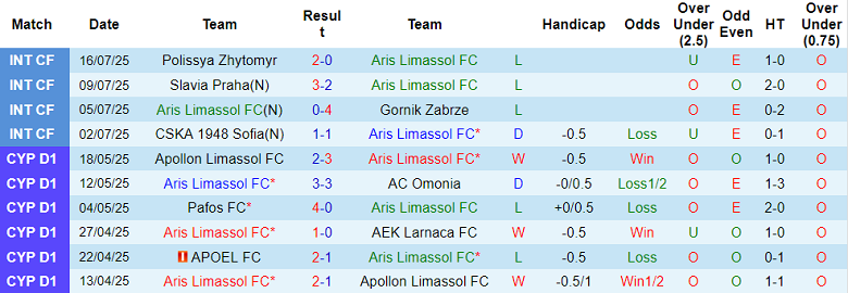 Nhận định, soi kèo Aris Limassol vs Puskas Akademia, 23h00 ngày 24/7: Tin vào cửa trên - Ảnh 1