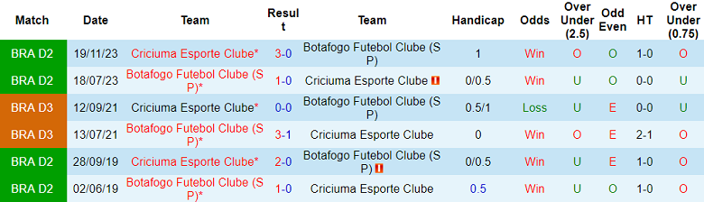 Nhận định, soi kèo Botafogo SP vs Criciuma, 05h00 ngày 25/7: Chia điểm? - Ảnh 3