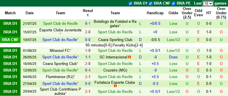 Nhận định, soi kèo Esporte Clube Vitoria vs Recife, 7h30 ngày 24/7: Khó có bất ngờ - Ảnh 4