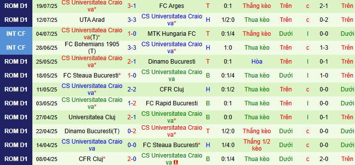 Nhận định, soi kèo FK Sarajevo vs Universitatea Craiova, 02h00 ngày 25/7: Khách làm chủ - Ảnh 2