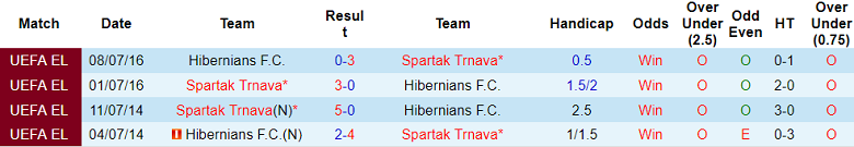 Nhận định, soi kèo Hibernians vs Spartak Trnava, 23h00 ngày 24/7: Quá khứ tái diễn - Ảnh 3