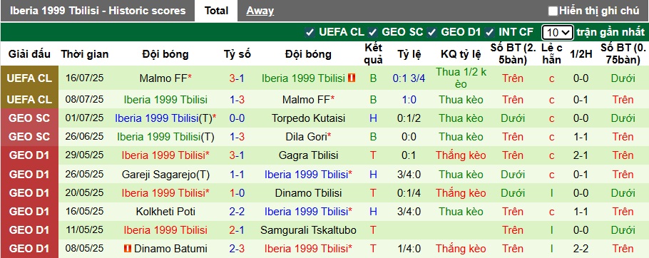 Nhận định, soi kèo Levadia Tallinn vs Iberia, 23h30 ngày 23/7: Bệ phóng sân nhà - Ảnh 1