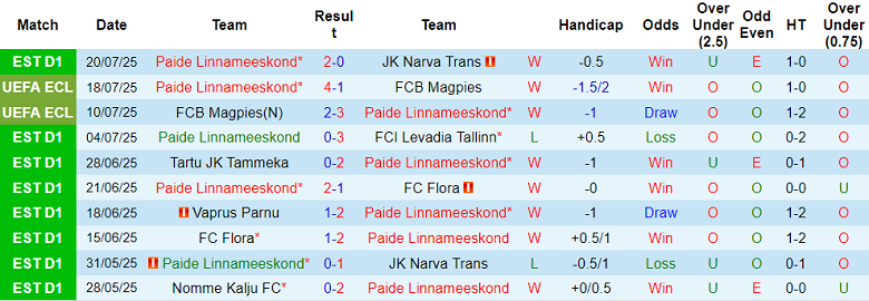Nhận định, soi kèo Paide vs AIK Solna, 22h30 ngày 24/7: Khó có bất ngờ - Ảnh 1