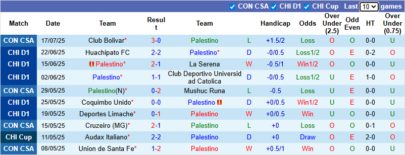Nhận định, soi kèo Palestino vs Club Bolivar, 5h00 ngày 24/7: Thắng và hy vọng - Ảnh 2