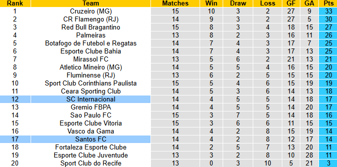 Nhận định, soi kèo Santos FC vs Internacional, 7h30 ngày 24/7: Tiếp đà bất bại - Ảnh 6
