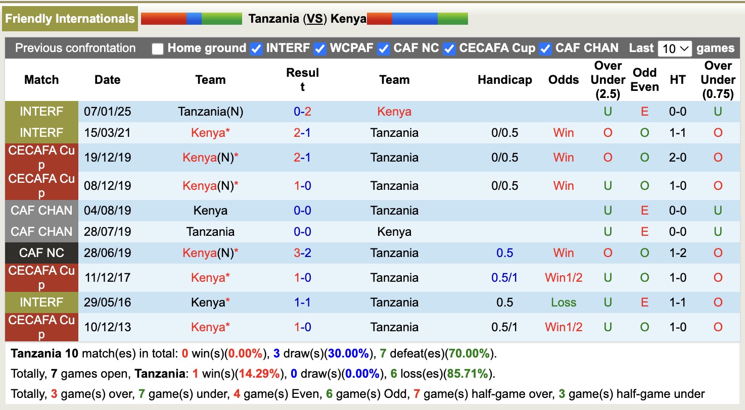 Nhận định, soi kèo Tanzania vs Kenya, 20h00 ngày 24/7: Lịch sử gọi tên - Ảnh 3