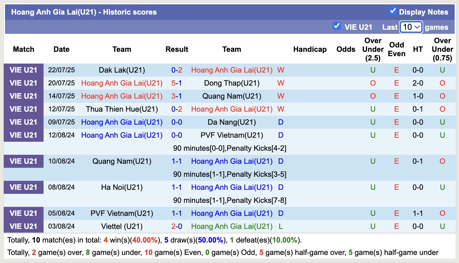 Nhận định, soi kèo U21 HAGL vs U21 Hà Nội, 13h30 ngày 24/7: Bất phân thắng bại - Ảnh 2